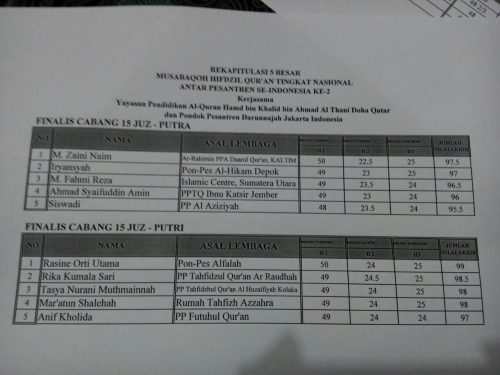 nama finalis golongan 15 juz mhq nasional ke-2 di darunnajah jakarta