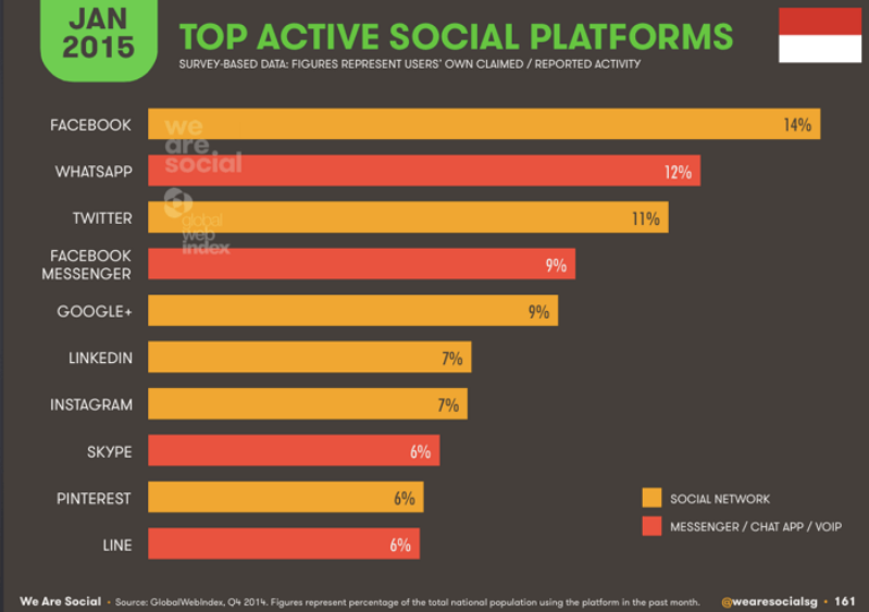 Top Active Social Platforms